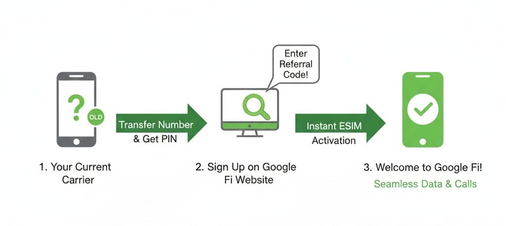 Flowchart showing the steps for transferring a phone number to Google Fi via eSIM.